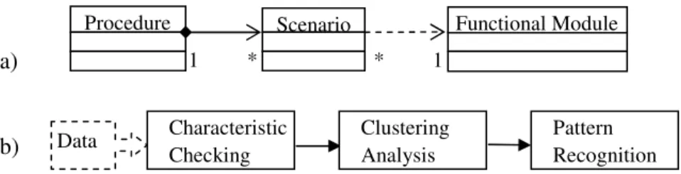 Figure 1. a). Object-oriented design: relationships between Procedure and Scenario, and  between Scenario and Functional Module