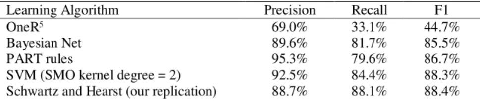 Table 3. Performance of various classifiers on the Medstract corpus 