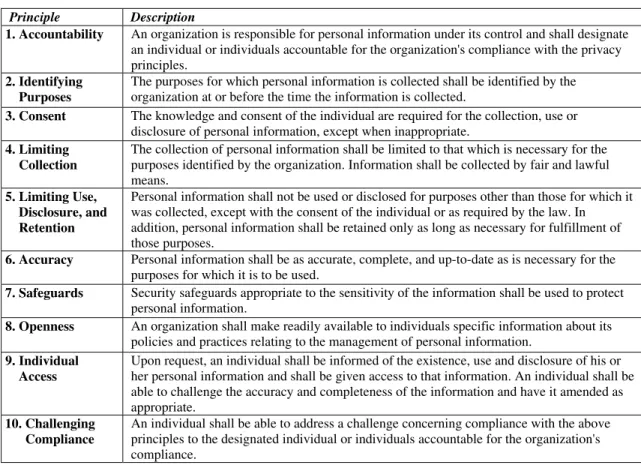 Table 1.  CSAPP - The Ten Privacy Principles from the Canadian Standards Association  Principle Description 
