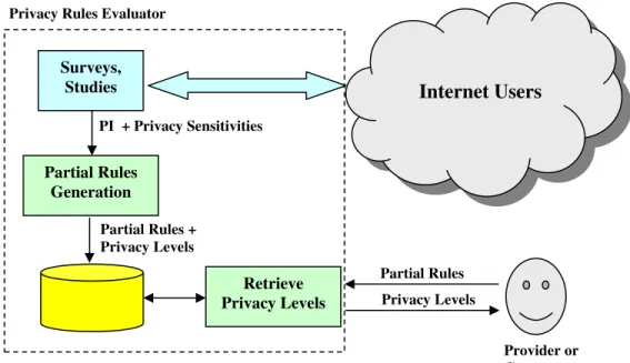 Figure 2. Determination of privacy levels from surveys 