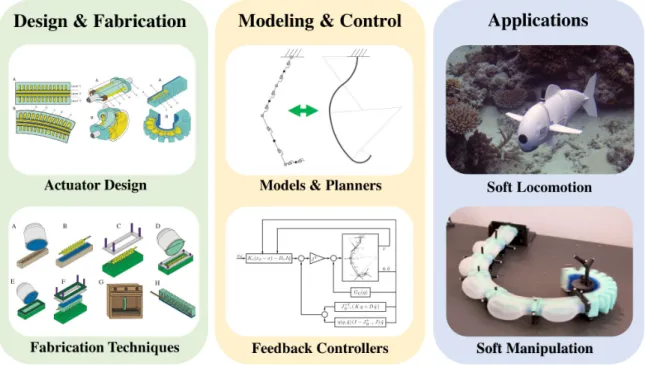 Figure 1-1: Overview of the thesis and our approach: The design and fabrication the soft robotic systems enables the creation of soft robots, for which we then develop models and controls specific to locomotion and manipulation tasks.