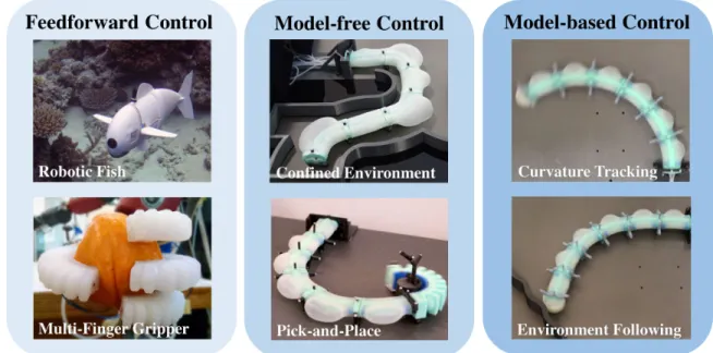 Figure 1-2: Applications of the soft robotic systems developed in this thesis. The systems are sorted by the control approach taken: Feedforward control, model-free control, and model-based control.