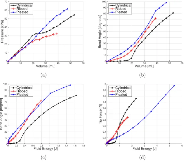 Figure 3-7: Experimental characterizations of three actuated segment morphologies performed by filling each actuator by means of controlled volumetric displacements and measuring internal pressure, neutral axis bend angle under a constant-curvature assumpt
