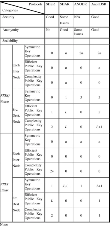 Table 2. Processing overhead of various cryptosystems (on  Intel Pentium 4 computer 3.00GHz CPU)  