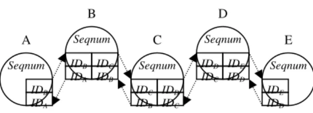 Figure 1. A secure or non-secure route IDB IDC SeqnumIDA IDB IDD IDE SeqnumA IDC IDD SeqnumIDB IDA 