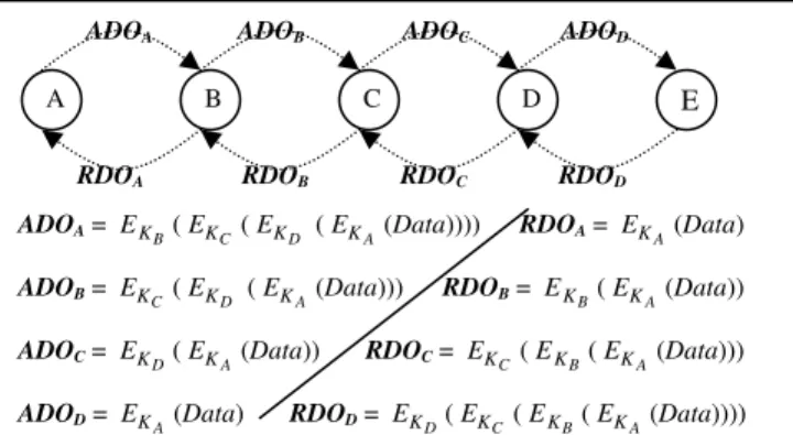 Figure 4 depicts the anonymous communication data onion  (ADO) from the source to the destination in each intermediate  forwarding node and the reverse anonymous communication data  onion (RDO) from the destination to the source