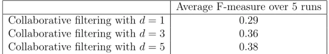 Table 2.1: F-measures obtained with collaborative filtering with different 