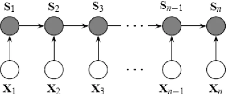 Figure 4-1: CRF model – here 