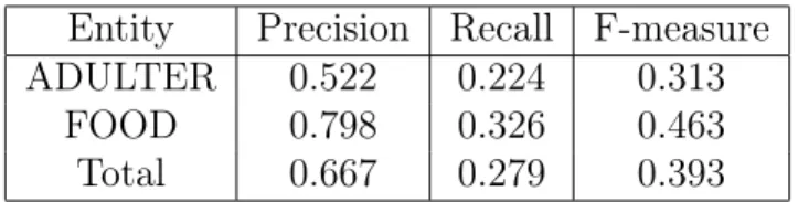 Table 4.2: Precision, recall and F1 of NER on testing data
