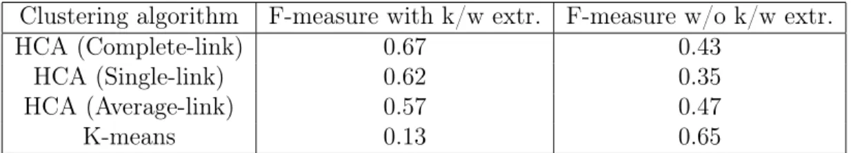 Table 4.4: F-measure of clustering algorithms with and w/o keyword extraction on set of 53 adulteration-related articles