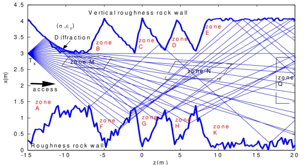 Figure 2 represents the simulated rays inside a two dimensional  mine segment with several rough sidewalls