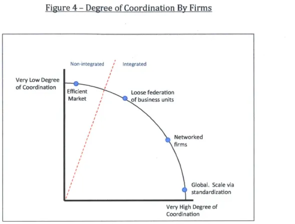 Figure 4 - Degree  of Coordination  By  Firms