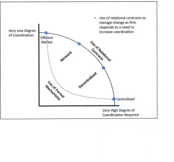 Figure  5. Using Relational  Contracts to Aid  Change Management