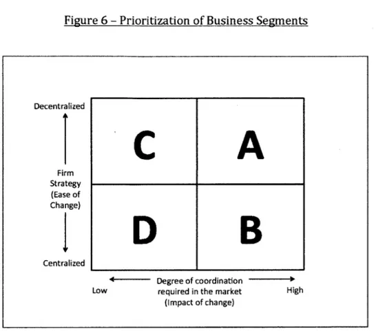 Figure 6 - Prioritization  of Business  Segments