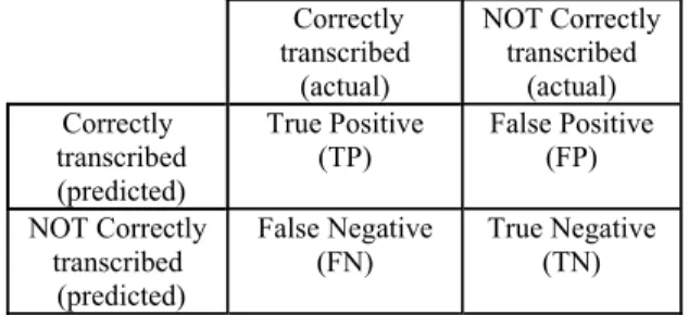Table 2: Recognition error detection can be seen as a classifi- classifi-cation task.   Correctly  transcribed  (actual)  NOT Correctly transcribed (actual)  Correctly   transcribed   (predicted)  True Positive (TP)  False Positive (FP)  NOT Correctly  tra