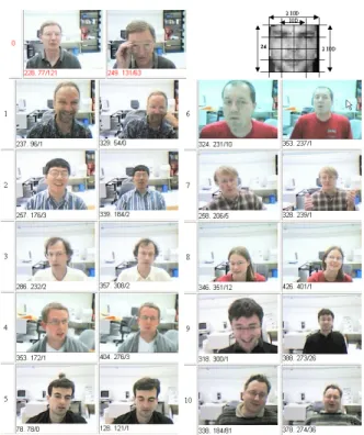 Fig. 3. Pairs of 160x120 video clips from the IIT-NRC database (the numbers underneath the images (N.Y/Z) indicate the number of frames in a clip (N) and the number of those of them where one face region (Y) or more (Z) were detected) and the canonical  12