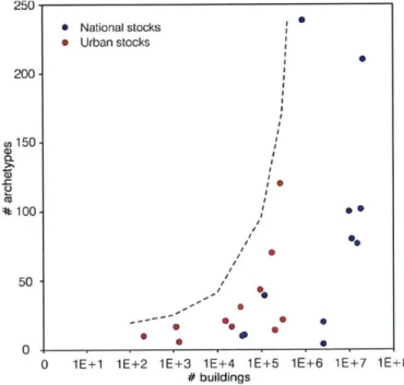 Figure 2-4:  Ratio between number of buildings and archetypes in reviewed studies