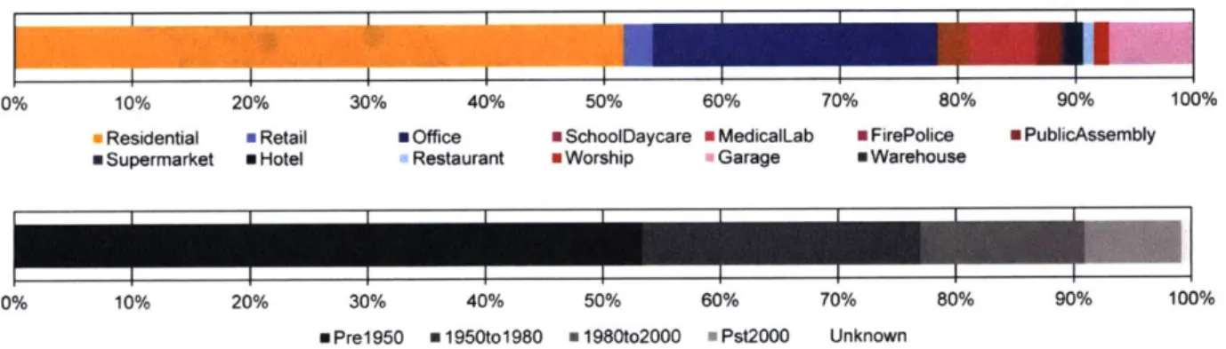 Figure 3-7:  Segmentation of Boston building floor areas by  archetype use and age