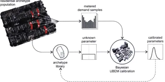 Figure 4-1: Bayesian calibration conceptual approach