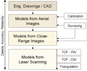 Figure 1.  Hierarchy of model assembly   1.2  Combining Engineering Drawings and Sensor Data  Use of existing engineering drawings with digitally acquired  sensor-based 3D data may be divided into three categories: 