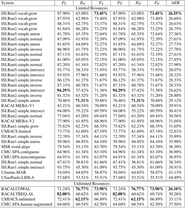 Table 5: Results for Romanian–English