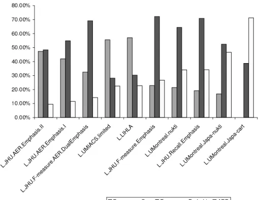 Figure 3: Ranked results for English–Inuktitut data
