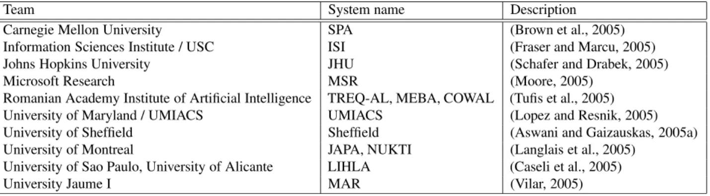 Table 1: Teams participating in the word alignment shared task