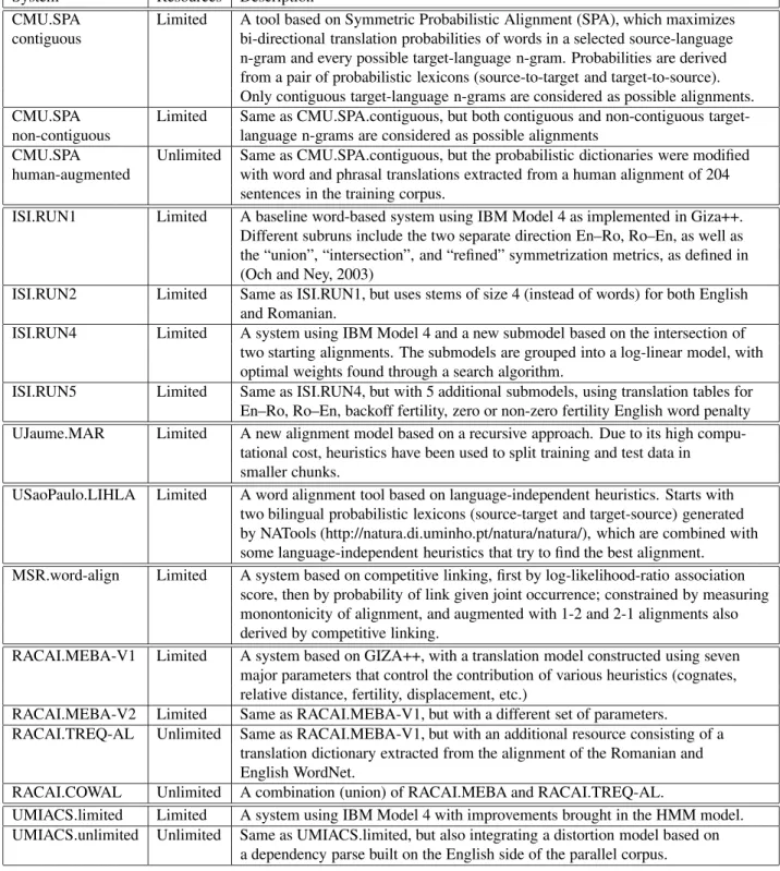 Table 4: Short description for Romanian–English systems