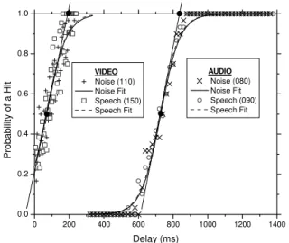 Figure 3 System response probability distribution function  (PDF) indicating the probability that the system will response  at least as fast as the ordinal delay