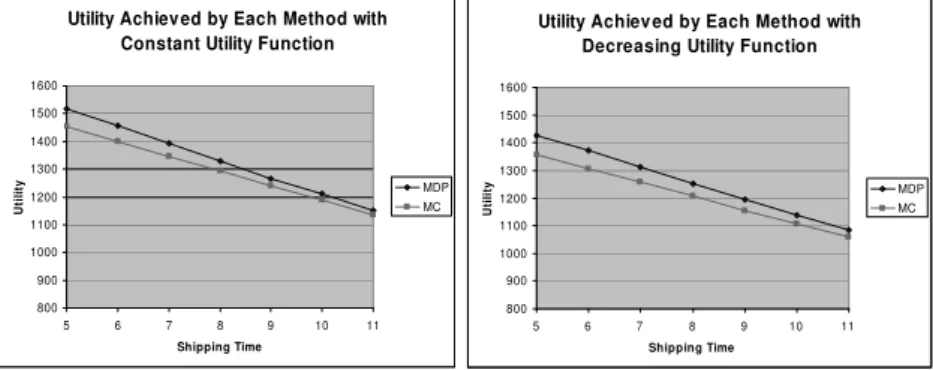 Fig. 1. (a) Utility achieved using our method (MDP) and Monte Carlo (MC) using a constant utility function over all 150 days in the procurement period, (b) Utility achieved using our method (MDP) and Monte Carlo (MC) using a decreasing utility function whe