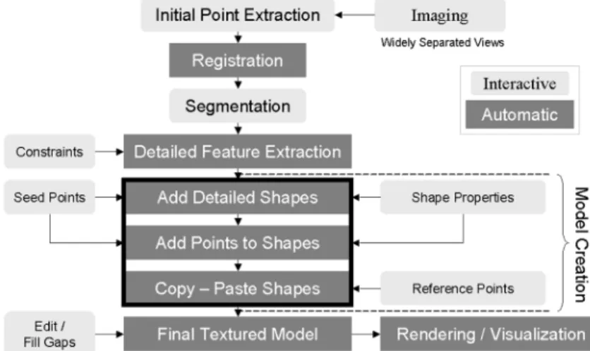 Figure 2: Our 3D image-based modelling pipeline - dark-gray boxes indicate automatic steps