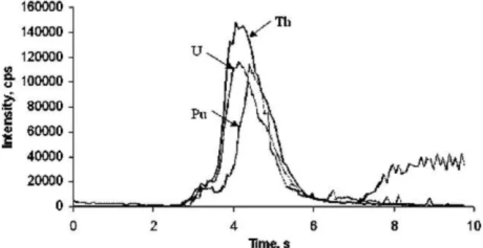 Fig. 2 illustrates typical signals obtained with 10 pg of U, Th and Pu using the Ta tube insert and added triﬂuoromethane.