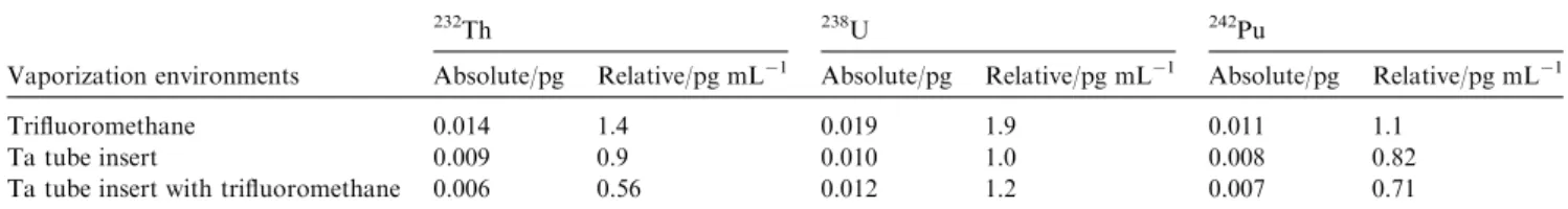 Table 4 Detection limits for Th, U and Pu in calibration standards