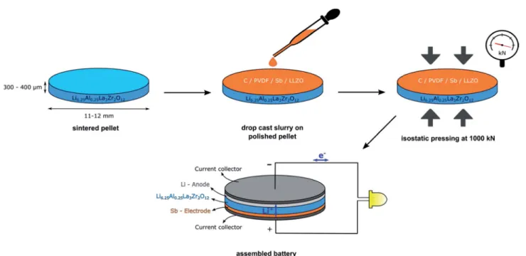Fig. 1 Schematic process of the electrode slurry deposition and all-solid-state battery assembly based on LLZO electrolyte with nano-Sb composite and Li-metal electrode.