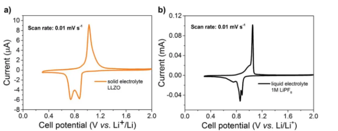 Fig. 3 Comparison of cyclic voltammograms of Sb based electrode between 2.0 and 0.3 V at a scanning rate of 0.01 mV s 1 with: (a) all-solid- all-solid-state battery arrangement with LLZO solid electrolyte
