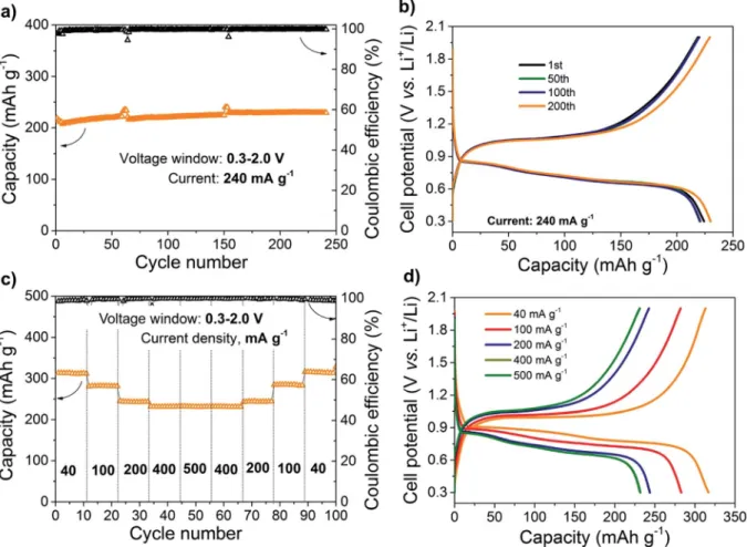 Fig. 5 Discharge capacities of all-solid-state batteries with variously doped cubic Li 7 La 3 Zr 2 O 12 and di ﬀ erent electrode materials from literature.
