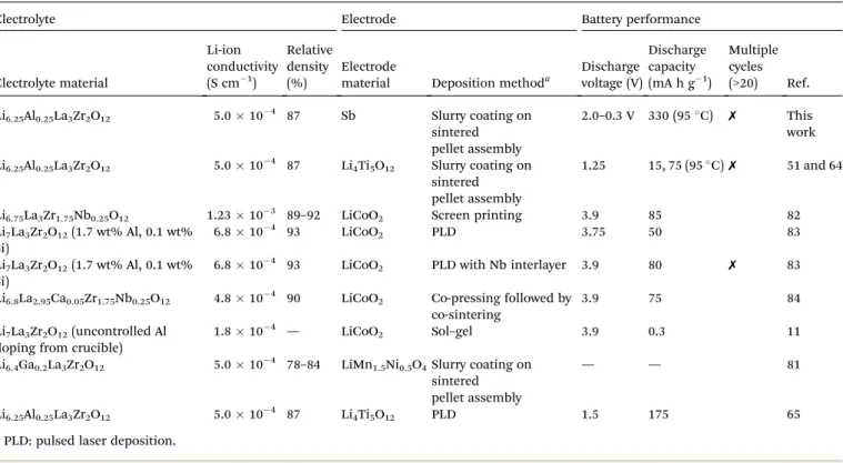 Table 1 Literature overview of all-solid-state batteries based on garnet electrolytes (mainly from the data points in Fig