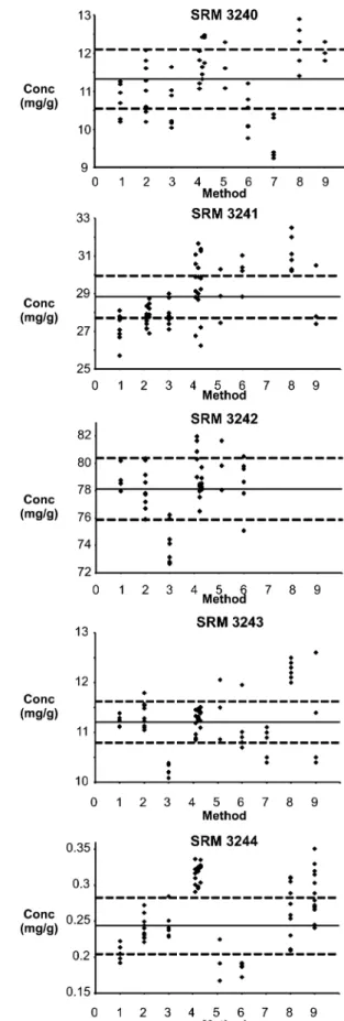 Figure 6. Chiral CE analyses of SRMs 3240 - 3244, for three different chiral selectors (NIST method 4)
