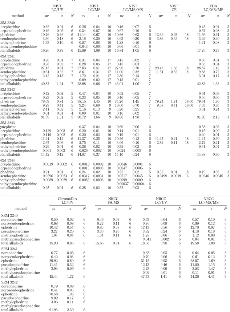 Table 1. Averages and Standard Deviations of Measurements of Ephedrine Alkaloids (mg/g) in SRMs 3240 - 3244, As Determined by Different Analytical Approaches a