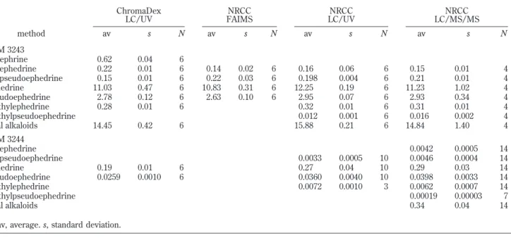 Table 2. Certified, Reference, and Information Values for Ephedrine Alkaloids in SRMs 3240-3244 (mg/g) a