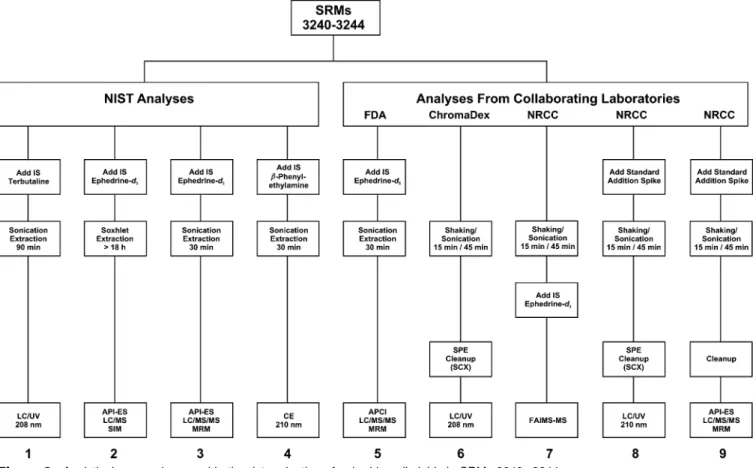 Figure 2. Analytical approaches used in the determination of ephedrine alkaloids in SRMs 3240 - 3244.