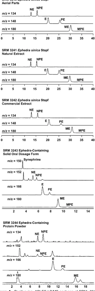 Figure 5. LC/MS/MS analyses of SRMs 3240-3244 (NIST method 3). Abbreviations are as in Figure 1.