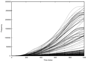 Figure 10: Total number of living ants who have picked up a food unit and are returning to the nest.