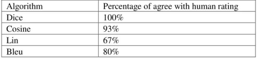Table 6 Percentage of each algorithm agreeing with human rating 