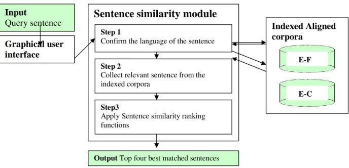 Figure 2 gives a simple interface of the sentence similarity module.  For the input  sentence, a sentence can be typed in, or it can be highlighted from a text chosen by the  user and displayed on the left side of the screen