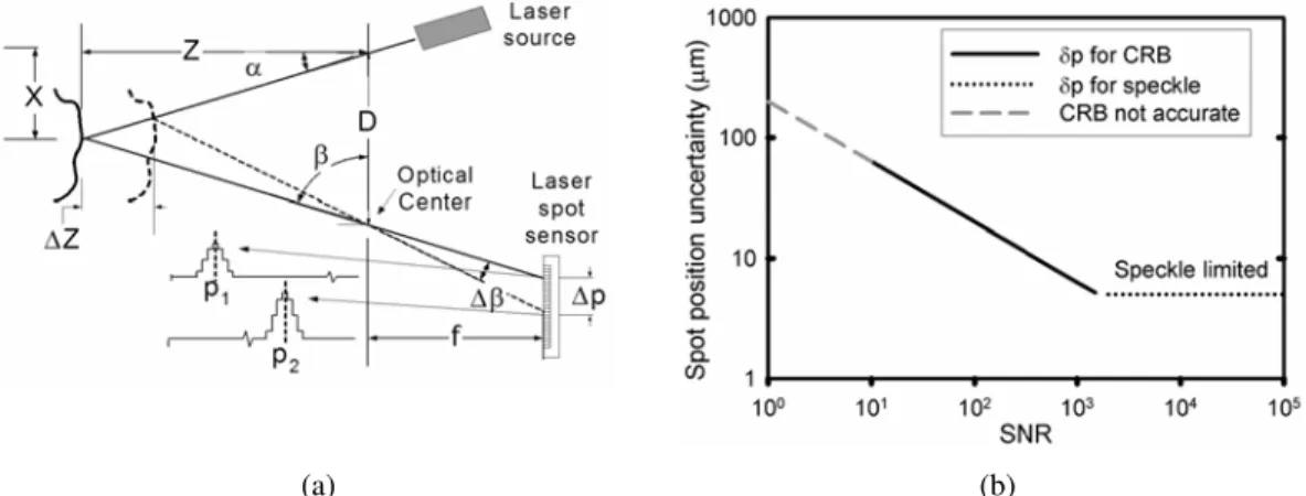 Figure 1. (a) Laser-based optical triangulation (single spot), (b) spot position uncertainty as a function of  SNR and speckle for a triangulation-based laser scanner