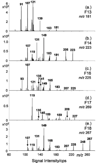 Fig. 4 Fragmentation spectra of molecular ions detected in the RP-MS chromatograms of the anionic LC: (a) fraction 13—molecular ion at m/z 181; (b) fraction 14—molecular ion at m/z 223; (c) fraction 16—molecular ion at m/z 225; (d) fraction 17—molecular io
