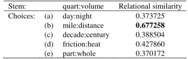Table 1. Relation similarity measures for a sample SAT question. 
