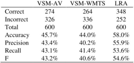 Table 4 compares the performance of LRA and VSM on  the  5-class  problem.  The  accuracy  and  F  measure  of  LRA  are significantly higher than the accuracies and  F  measures  of VSM-AV and VSM-WMTS, but the differences between 