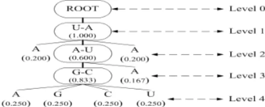 Figure 1. An RNA secondary structure [1] and its  corresponding node-labeled tree 